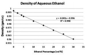 density of ethanol at various temperatures