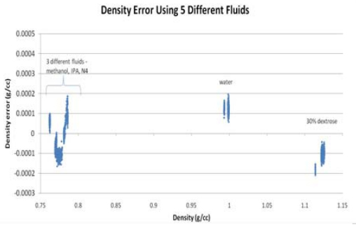 Fig. 10. The density error of five liquids. 