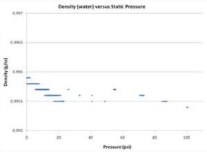 Fig. 11. Density variation due to static line pressure. 