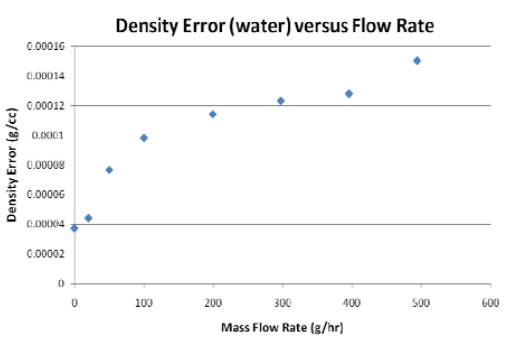 Fig. 12. Density output measurement error versus flow rate through the sensor for water. 