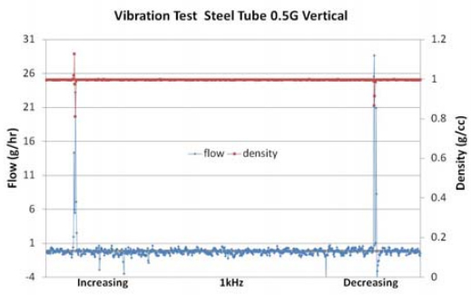 Fig. 13. Zero flow rate measurement error of a conventional steel tube Coriolis mass flow sensor versus vibrational frequency at 0.5 g, for water.