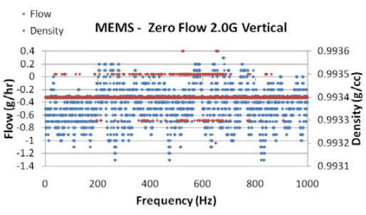 Fig. 14. Zero flow rate measurement error versus vibrational frequency at 2 g, for water. 