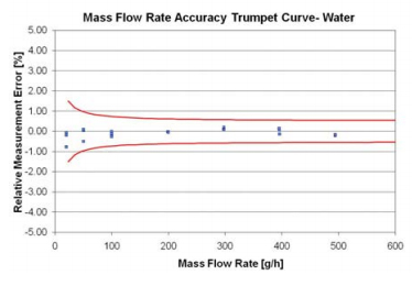 Fig. 6. Flow rate measurement error versus flow rate through the sensor for water. 