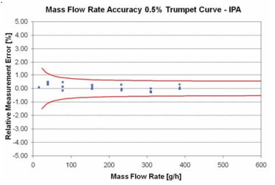 Fig. 7. Flow rate measurement error versus flow rate through the sensor for water. 