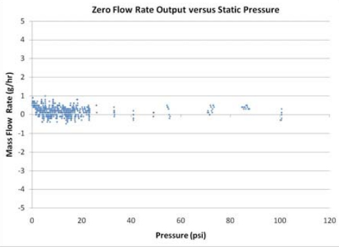 Fig. 9. Zero flow rate measurement error versus static pressure for water. 