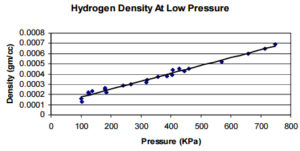 Fig. 3. The variation of hydrogen density with pressure in the range of 101 to 750 KPa. 