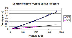 Fig. 4. The density of sulfur hexafluoride and carbon dioxide versus pressure. 
