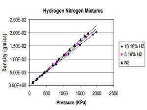 Fig. 5. The variation in gas mixture density with pressure for different nitrogen-hydrogen mixtures. 