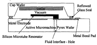 Fig 2. - A side-view diagram of the MEMS chip, showing the resonating tube over the meter electrodes and vacuum chip-level packaging.