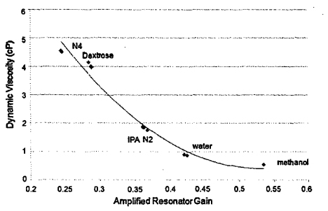 Fig 4. - The amplified resonator gain at room temperature as a function of viscosity for a variety of fluids.