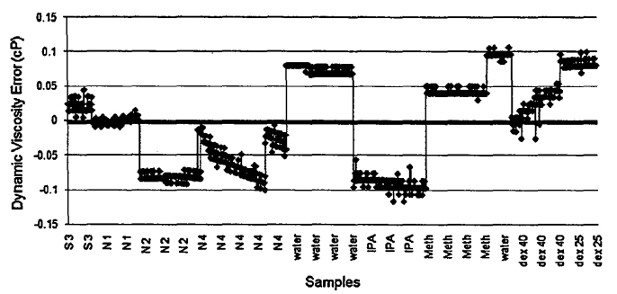 Fig 5. - A plot of dynamic visocity error for the various samples tested.