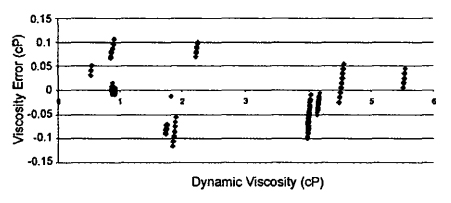 Fig 6. - A plot of dynamic viscosity error for a range of dynamic viscosities measured.