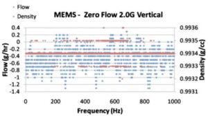 Fig. 10 - Density and flow error versus vibrational frequency at 2 g for water for the MEMS-based sensor.