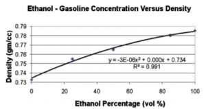Fig 4. - The density plot for ethanol-gasoline at 25 degrees Celsius.