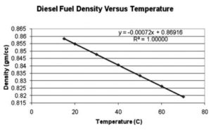 Fig 6. - The density of diesel fuel versus temperature.
