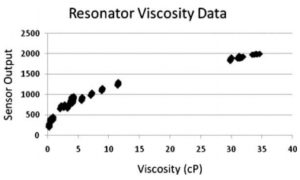 Fig 7. - The amplified resonator output at room temperature as a function of viscosity for a variety of fluids.