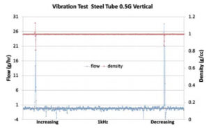 Fig 9. - Density and flow errors in stainless steel tube Corilis meters under vibration.