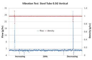 Figure 13. Flow and density errors in stainless steel tube Coriolis meters under vibration.