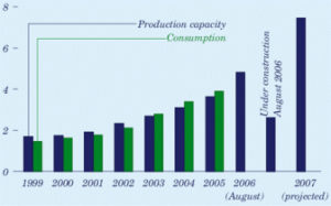 Figure 2. U.S. ethanol production and capacity 1999-2007 in billions of gallons (9).