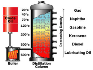 Figure  5. The petrochemical and density change along a distillation column.