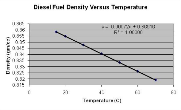 Figure 9. The variation in density of diesel fuel over temperature.