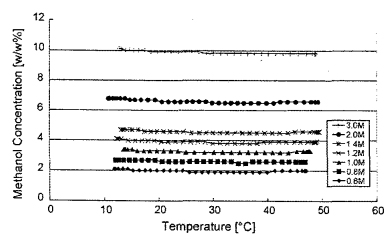 Fig. 4 Methanol concentration (%) sensor output as a function of temperature for different solution formulations (M).