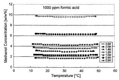 Fig 5. Methanol concentration as a function of temperature with a formic acid impurity concentration of 1000 ppm.