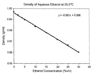 Fig 6. The density plot for ethanol-water at 25 degrees Celsius.