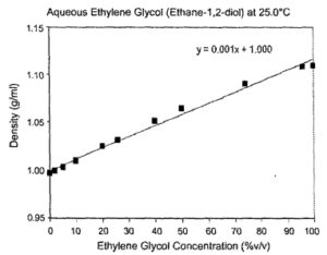 Fig. 7 The density plot for ethylene glycol-water at 25 degrees Celsius.