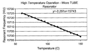 Fig 8. High temperature test data for microtube resonator. A frequency vs. temperature plot.