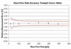 Figure 3. Flowrate measurement error versus flowrate through the sensor for a water-based application.