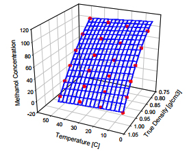 Fig. 3. Methanol to water concentration as a function of density and temperature. 