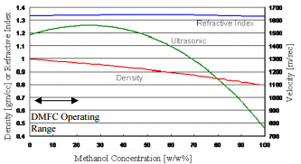 Fig. 4. Concentration plots using three methods of measuring methanol concentration – speed of sound, refractive index and density. 