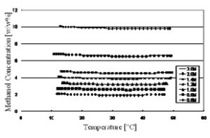 Fig. 5. Methanol concentration test output of the sensor over temperature and concentration. 