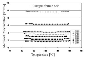 Fig. 6. Methanol concentration plot over temperature with 1000ppm of formic acid present.
